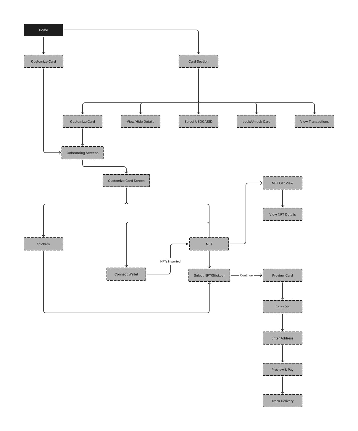 Userflow diagram